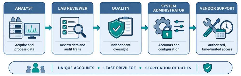 Role-based analytical laboratory access model separating analysts, laboratory reviewers, Quality, system administrators, and vendor support.