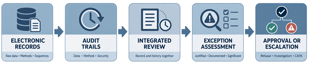Analytical laboratory workflow integrating electronic records, audit trails, data review, exception assessment, approval, and escalation.