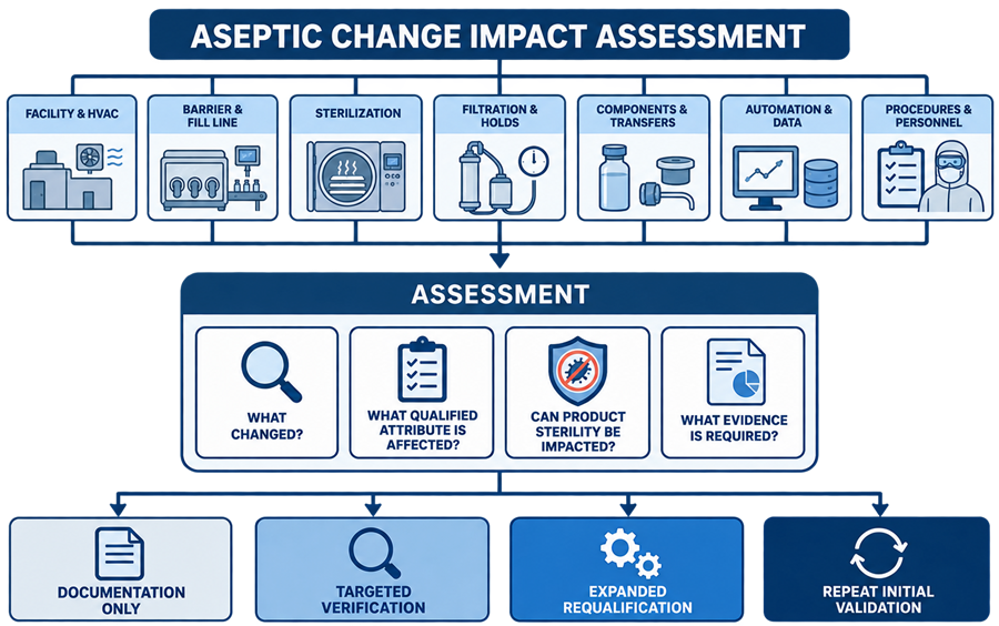 Aseptic change-impact assessment covering facility and HVAC, barrier and filling line, sterilization, filtration and holds, components and transfers, automation and data, and procedures and personnel.
