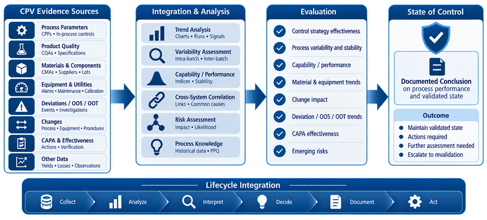 Continued Process Verification evidence integrated into pharmaceutical process state-of-control assessment