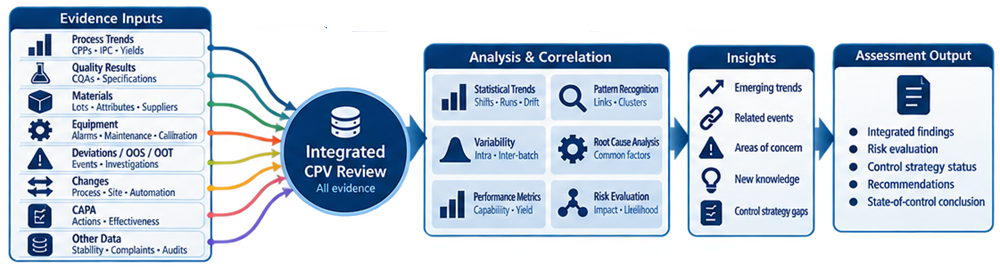 Integrated CPV review of statistical trends, deviations, materials, equipment, changes, CAPA, and process performance