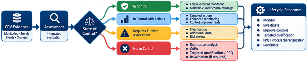 CPV state-of-control decision and escalation pathway from routine monitoring to investigation and revalidation