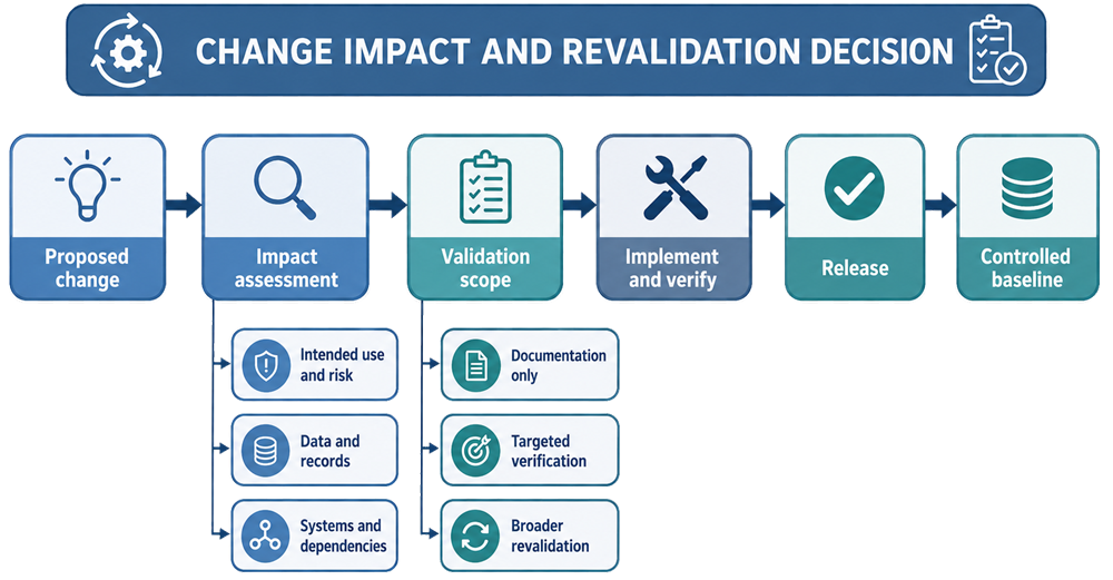 Change-impact and revalidation decision process based on intended use, risk, data, records, system dependencies, validation scope, implementation, verification, release, and the controlled baseline.