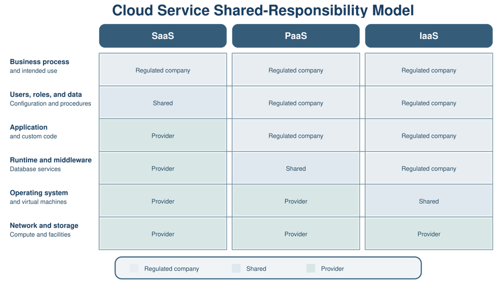 Shared-responsibility comparison for SaaS, PaaS, and IaaS showing regulated-company, provider, and shared responsibilities across business process, data, application, platform, operating-system, network, storage, and compute layers.