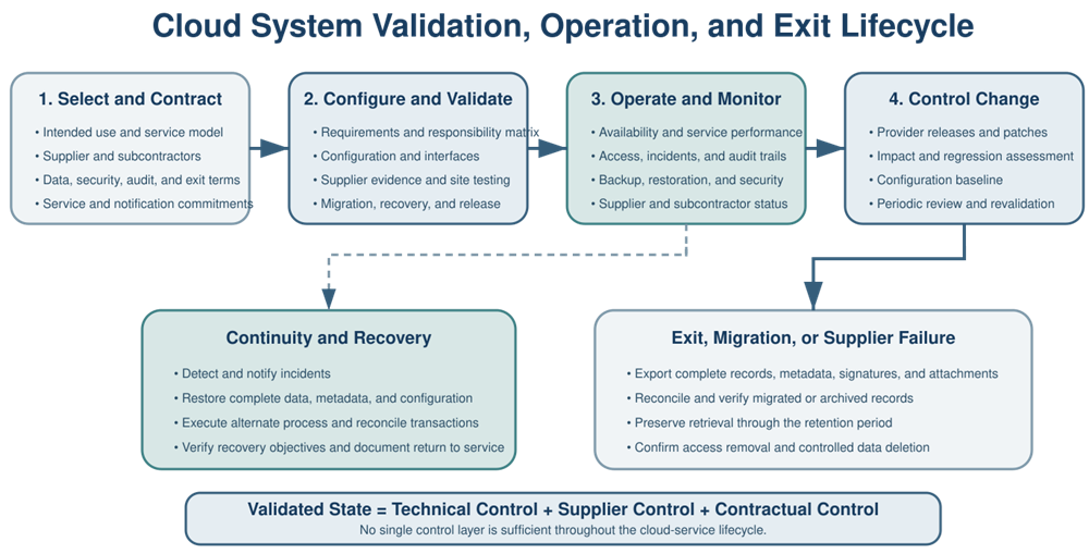 Cloud computerized-system lifecycle covering supplier selection, contracting, configuration, validation, operation, provider change, recovery, data export, migration, supplier failure, and controlled exit.