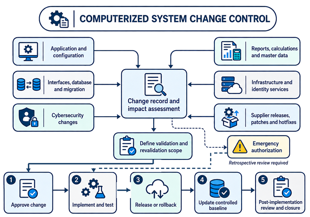 Computerized-system change-control framework connecting application, configuration, reports, calculations, interfaces, migration, database, infrastructure, identity, cybersecurity, supplier releases, and patches to impact assessment, implementation, release, rollback, and baseline update.