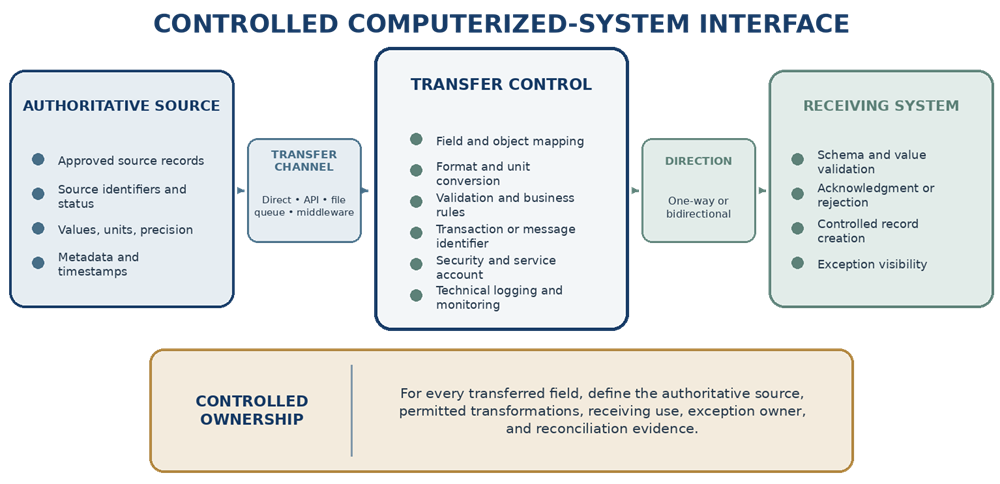 Computerized-system interface architecture showing an authoritative source, transfer controls, approved interface channels, receiving-system validation, acknowledgments, and controlled ownership.