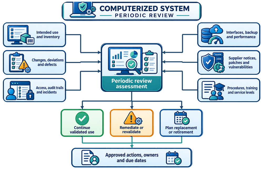 Computerized-system periodic-review framework evaluating intended use, inventory, changes, deviations, defects, access, audit trails, incidents, interfaces, backup, performance, supplier notices, patches, vulnerabilities, procedures, training, and service levels.