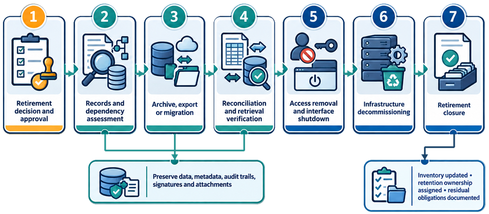 Computerized-system retirement lifecycle covering approval, record assessment, archival or migration, reconciliation, retrieval verification, access removal, interface shutdown, infrastructure decommissioning, and retirement closure.