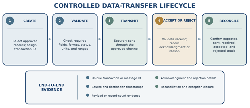 Controlled data-transfer lifecycle showing creation, validation, transmission, acceptance or rejection, reconciliation, and required end-to-end evidence.