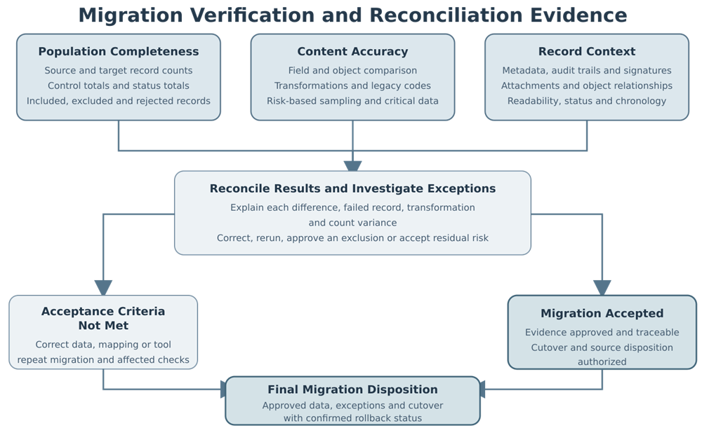 Data-migration verification framework combining population completeness, content accuracy, record context, exception investigation, reconciliation, acceptance, cutover, and rollback status.