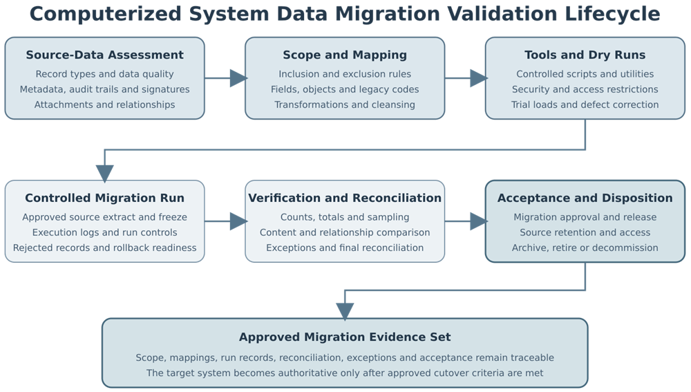 Computerized system data-migration validation lifecycle from source-data assessment and mapping through migration tools, dry runs, controlled execution, reconciliation, acceptance, and legacy-system disposition.