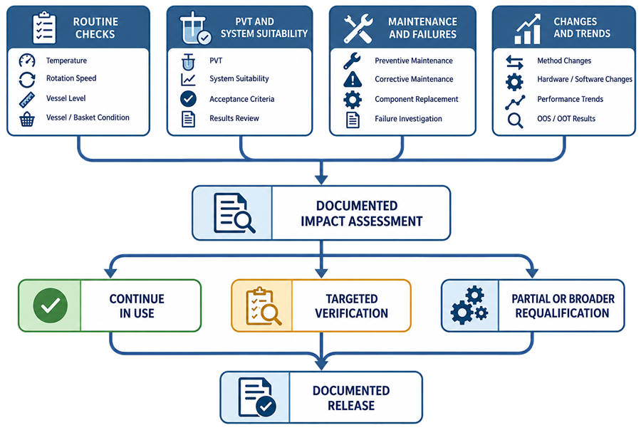 Dissolution apparatus continued-control process using routine checks, performance verification, system suitability, maintenance history, failures, changes, trends, impact assessment, targeted verification, and requalification.