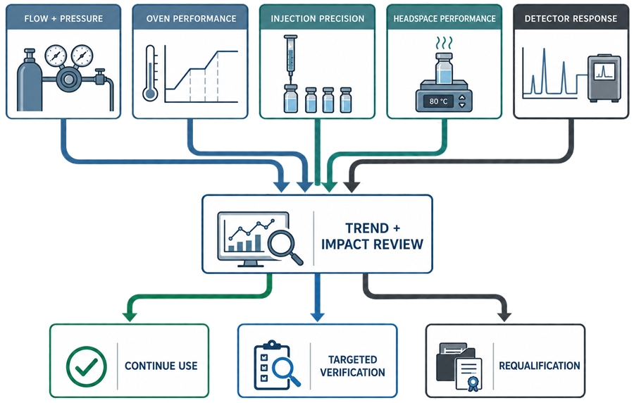 GC and headspace continued performance review using flow, pressure, oven performance, injection precision, headspace performance, detector response, targeted verification, and requalification.