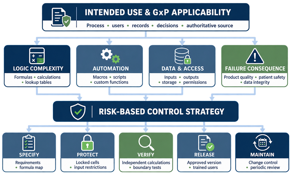 Decision diagram for retaining a GMP spreadsheet under controlled use or replacing it with a validated application based on criticality, complexity, users, changes, data volume, interfaces, and auditability requirements.