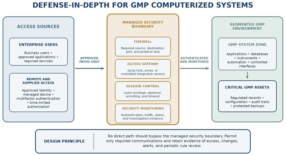 Defense-in-depth architecture showing the enterprise zone, controlled interface zone, GMP system zone, critical assets, firewalls, restricted access, and controlled remote access.