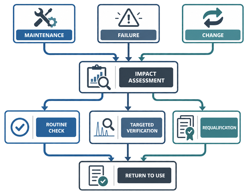 HPLC and UHPLC change, maintenance, and failure impact assessment leading to routine checks, targeted verification, requalification, and return to use.