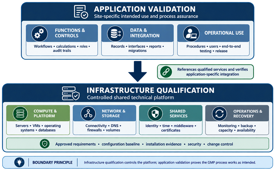 Infrastructure qualification and application validation boundary showing site-specific application controls, qualified shared infrastructure services, and application-specific integration verification.