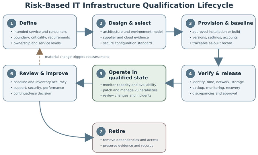 Diagram distinguishing qualification of shared IT infrastructure services from site-specific validation of configured application functions, dependencies, data, and intended GMP use.