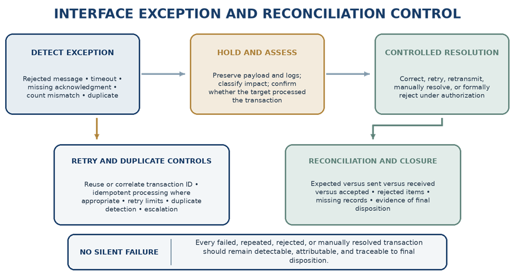 Interface-exception process showing detection, impact assessment, controlled resolution, retry and duplicate controls, reconciliation, and documented closure.