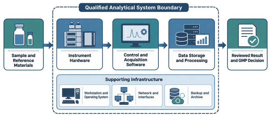 Qualified analytical system boundary showing instrument hardware, acquisition software, data storage, workstation, network interfaces, backup, archive, samples, and reviewed GMP results.