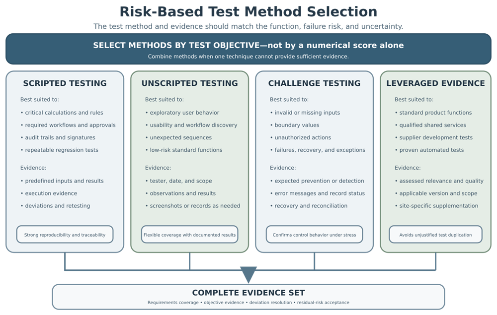 Risk-based test method selection comparing scripted testing, unscripted testing, challenge testing, supplier or automated evidence, and the complete validation evidence set.