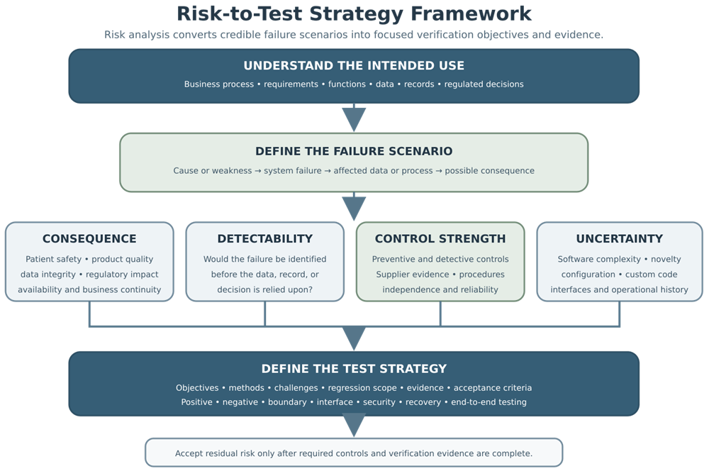 Risk-to-test strategy framework connecting intended use, requirements, functions, data, failure scenarios, consequences, detectability, controls, uncertainty, test strategy, and residual-risk acceptance.