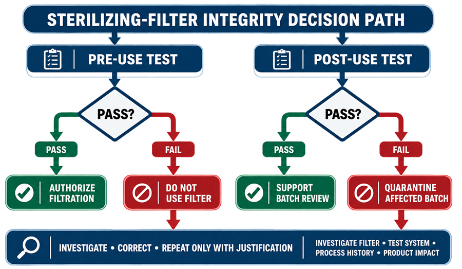 Decision path for pre-use and post-use sterilizing-filter integrity tests showing pass actions, failed-test controls, batch quarantine, and investigation requirements.