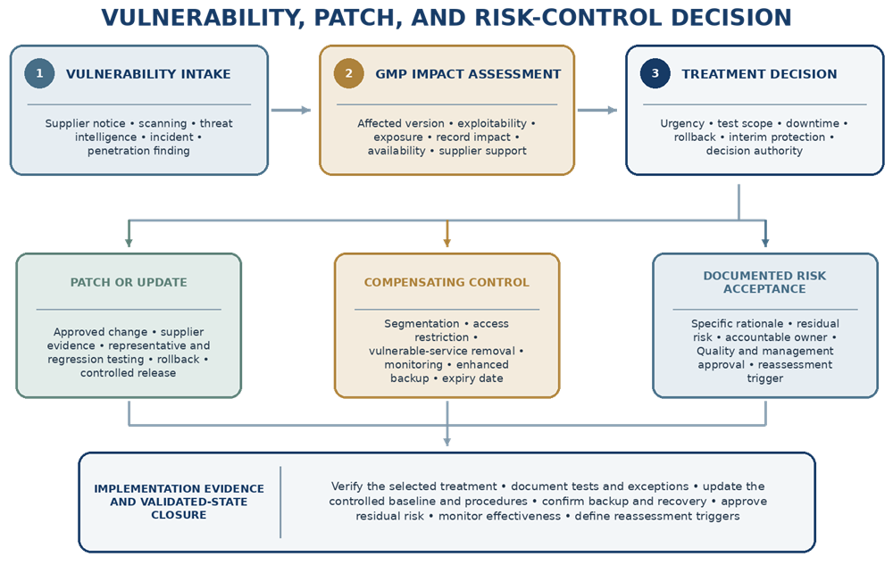 Vulnerability and patch decision process showing identification, impact assessment, patching, compensating controls, documented risk acceptance, and validated-state closure.