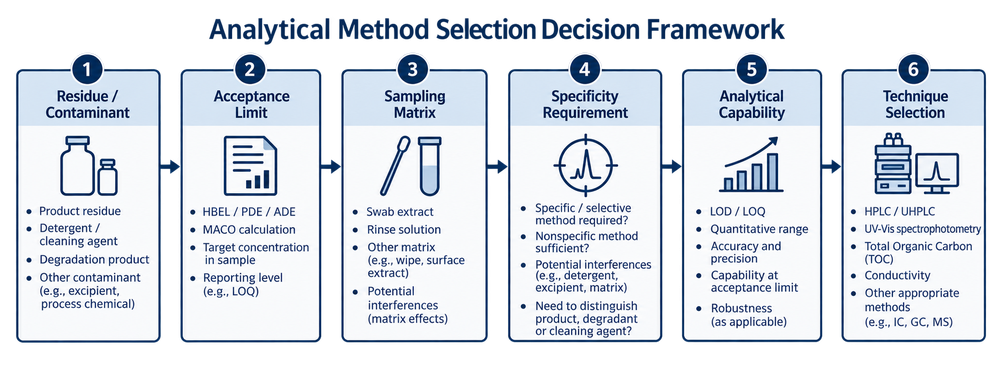 Cleaning validation analytical method selection framework linking residue type, acceptance limit, sampling matrix, specificity requirement, analytical capability, and technique selection.
