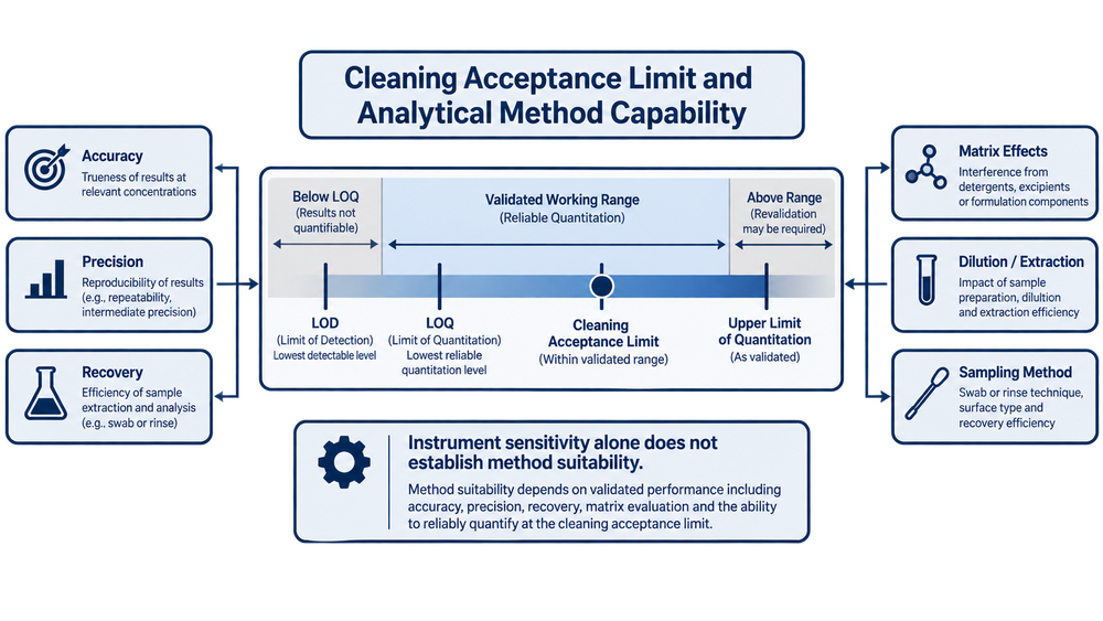 Relationship between cleaning validation acceptance limit and analytical method capability including LOD, LOQ, working range, accuracy, precision, recovery, matrix effects, and sampling.