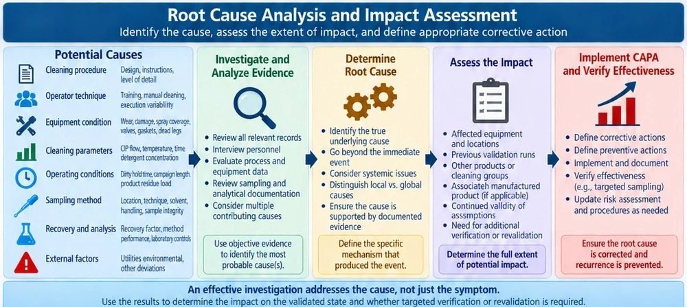 Cleaning validation failure investigation showing potential causes from cleaning procedure, operator technique, equipment condition, CIP parameters, dirty hold, sampling, recovery and analytical testing feeding root cause, impact assessment, CAPA and validation-state decisions.