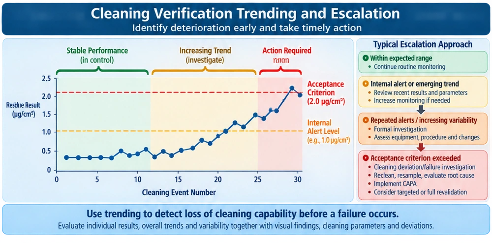 Ongoing cleaning verification trend chart showing stable residue performance, an emerging upward trend, an internal alert level, the formal acceptance limit, investigation, increased monitoring, corrective action, and revalidation escalation.