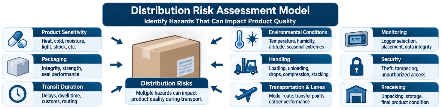 Distribution risk assessment model showing product sensitivity, packaging, transit duration, environmental conditions, handling, transportation mode, shipping lanes, monitoring, and security risks.