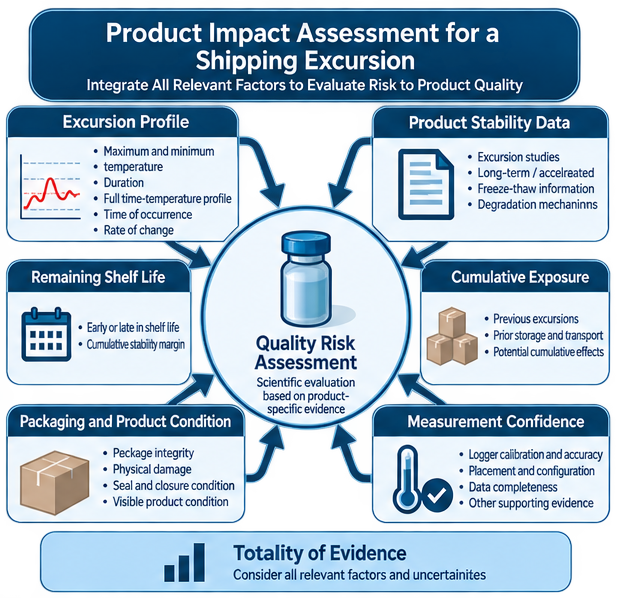 Shipping excursion product-impact assessment showing excursion magnitude and duration, product stability data, remaining shelf life, cumulative exposure, packaging condition, measurement uncertainty, and critical quality attributes feeding a scientific quality-risk assessment.