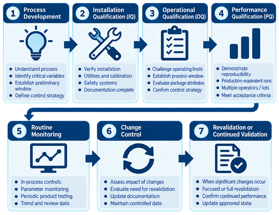 Packaging process validation lifecycle showing process development, IQ, OQ, PQ, routine monitoring, change control, and revalidation.