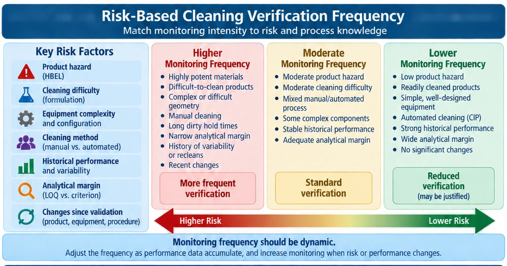 Risk-based ongoing cleaning verification model showing product hazard, cleanability, equipment complexity, manual versus automated cleaning, historical performance, analytical margin, and changes determining monitoring frequency.