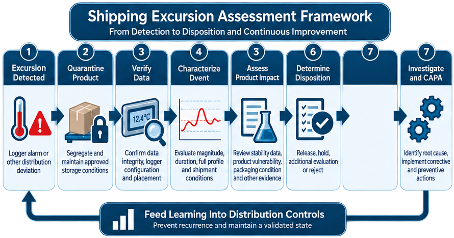 Shipping excursion assessment framework showing excursion detection, data verification, event characterization, product stability assessment, quality risk evaluation, product disposition, investigation, and CAPA.