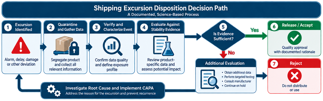 Shipping excursion disposition decision path showing quarantine, data verification, event characterization, stability review, product-impact assessment, evidence sufficiency, release, continued hold, additional evaluation, or rejection.