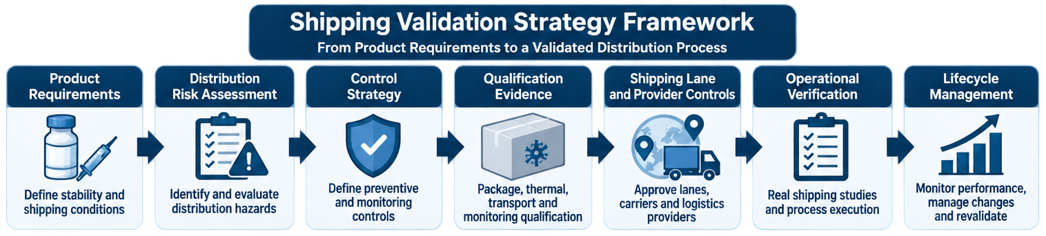 Shipping validation strategy framework showing product requirements, distribution risk assessment, packaging and thermal qualification, shipping-lane controls, monitoring, operational qualification, and lifecycle verification.