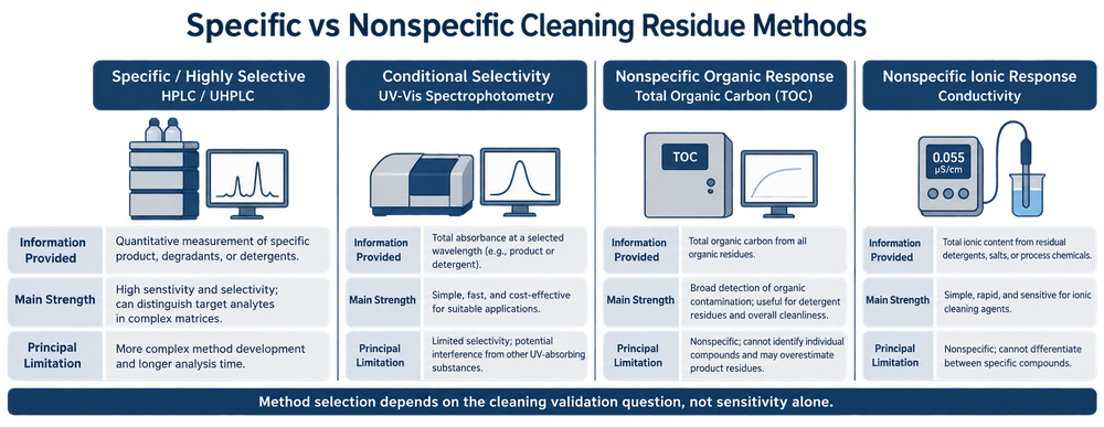 Comparison of HPLC, UV-visible spectroscopy, total organic carbon, and conductivity methods for cleaning validation residue testing.