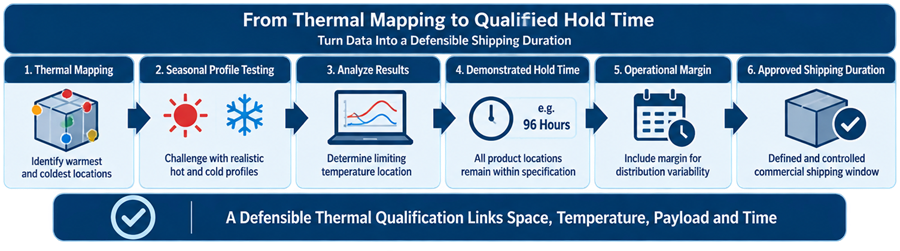 Thermal qualification evidence pathway showing mapped payload sensors, hot and cold seasonal profiles, minimum and maximum payload testing, time-temperature analysis, demonstrated hold time, operational margin, and approved shipping duration.