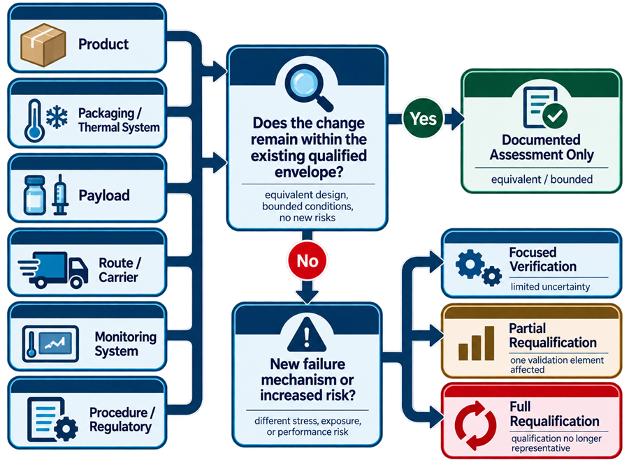 Shipping change-control decision model showing product, packaging, thermal system, payload, route, carrier, monitoring, and procedural changes evaluated against existing qualification to determine no testing, focused verification, partial requalification, or full requalification.